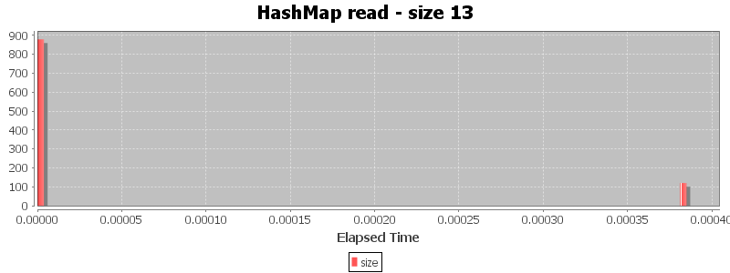 HashMap read - size 13